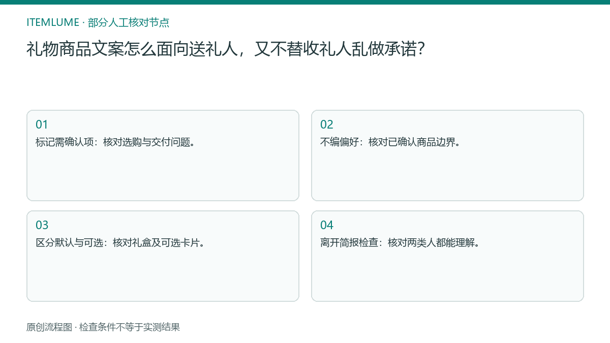 本题人工核对流程图：礼物商品文案怎么面向送礼人，又不替收礼人乱做承诺？