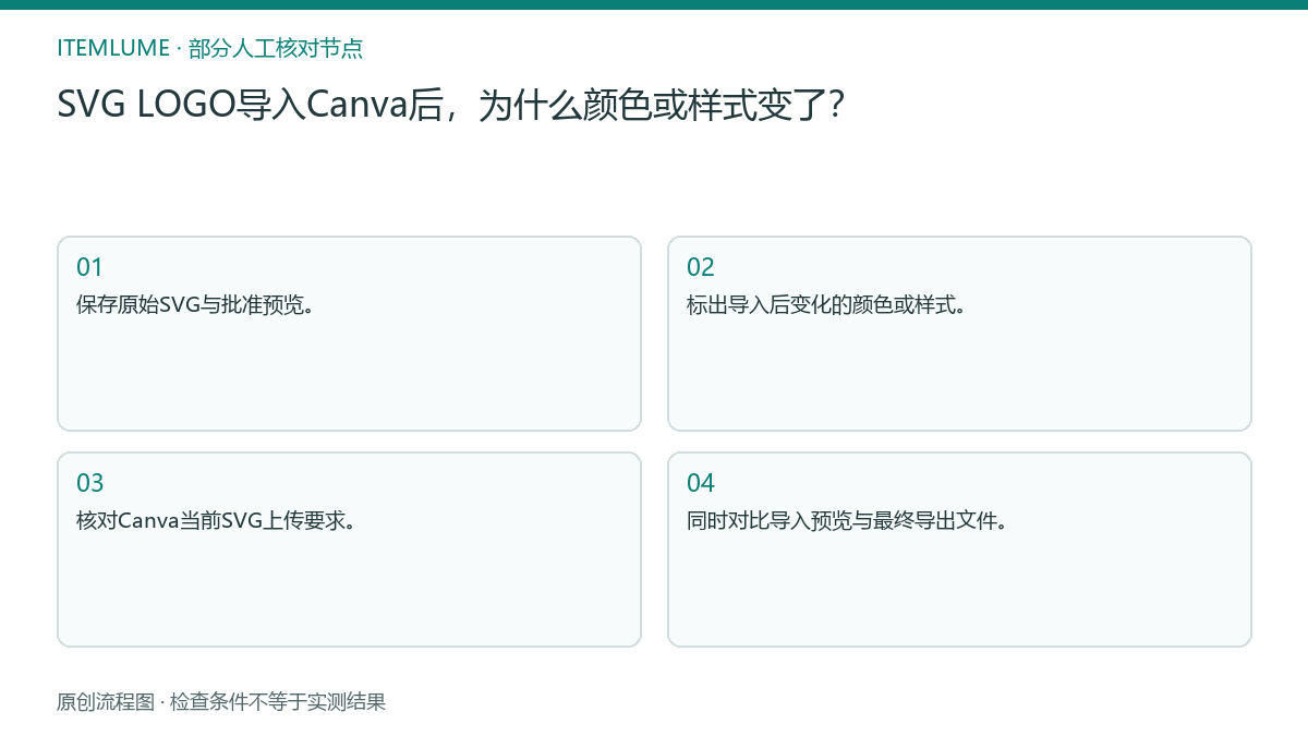 本题人工核对流程图：SVG LOGO导入Canva后，为什么颜色或样式变了？