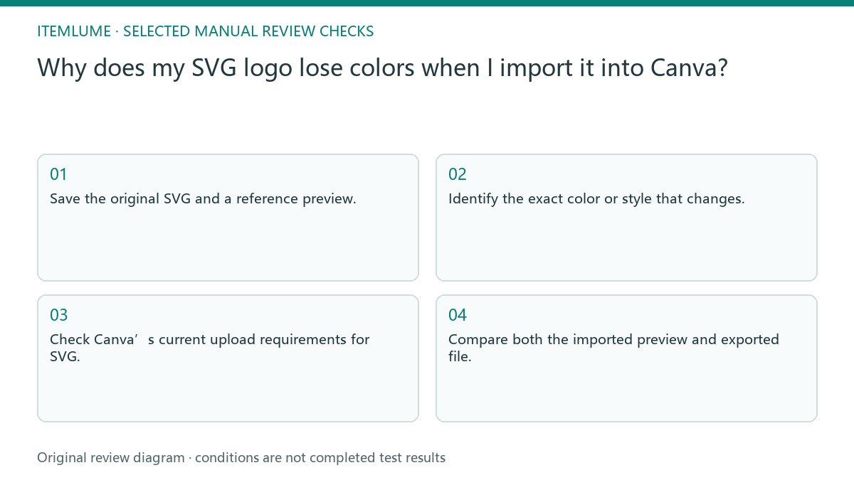 Manual review diagram for: Why does my SVG logo lose colors when I import it into Canva?