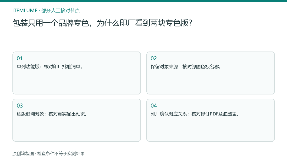 本题人工核对流程图：包装只用一个品牌专色，为什么印厂看到两块专色版？