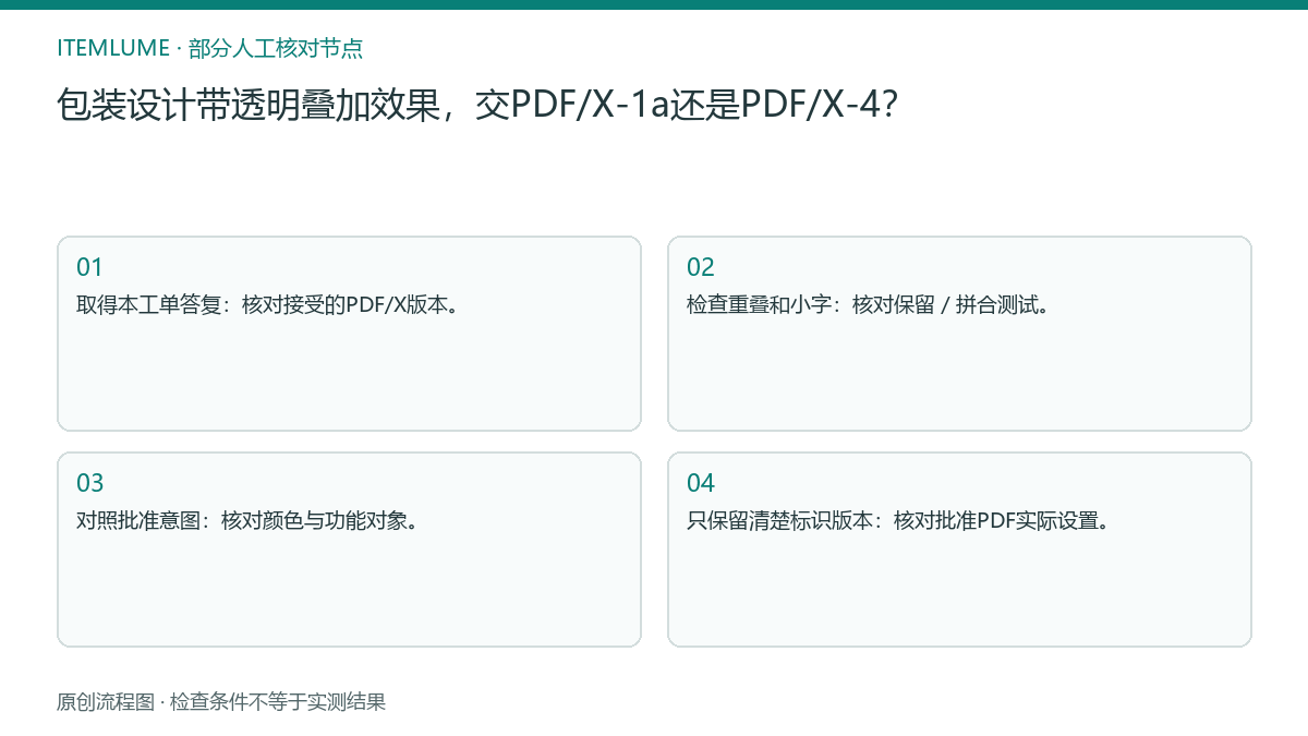 本题人工核对流程图：包装设计带透明叠加效果，交PDF/X-1a还是PDF/X-4？
