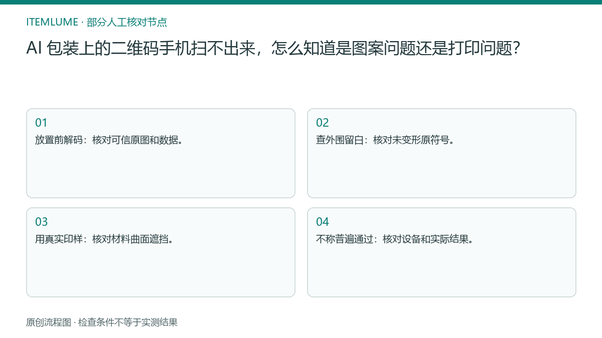 本题人工核对流程图:AI 包装上的二维码手机扫不出来,怎么知道是图案问题还是打印问题?