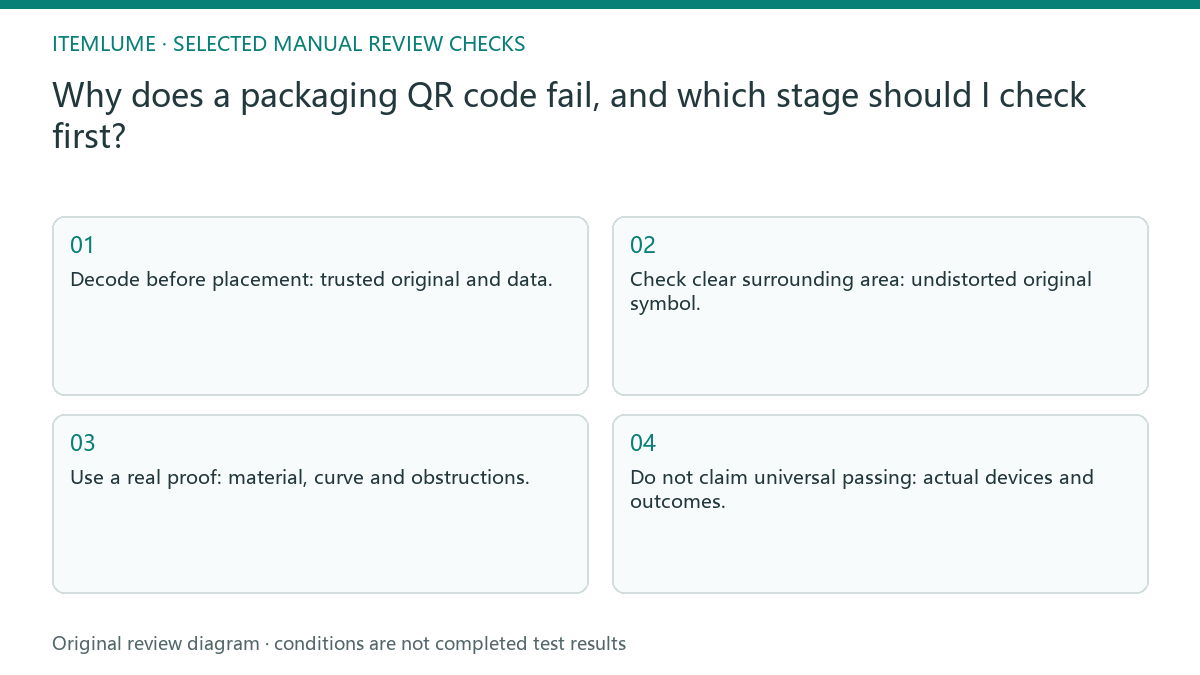 Manual review diagram for: Why does a packaging QR code fail, and which stage should I check first?