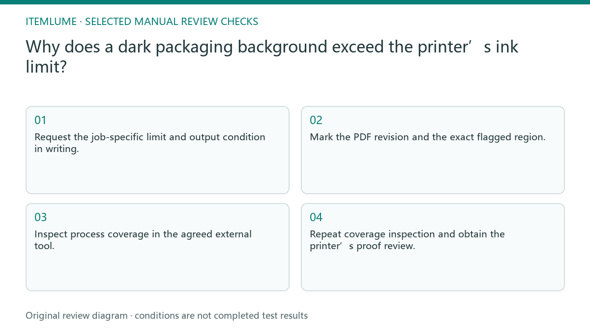 Manual review diagram for: Why does a dark packaging background exceed the printer’s ink limit?