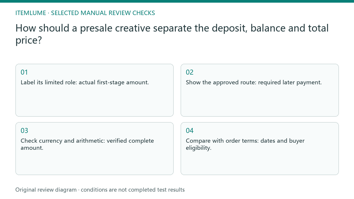 Manual review diagram for: How should a presale creative separate the deposit, balance and total price?