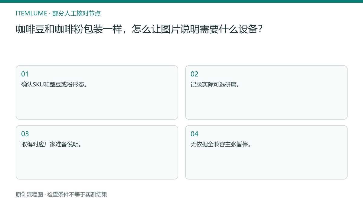 本题人工核对流程图：咖啡豆和咖啡粉包装一样，怎么让图片说明需要什么设备？
