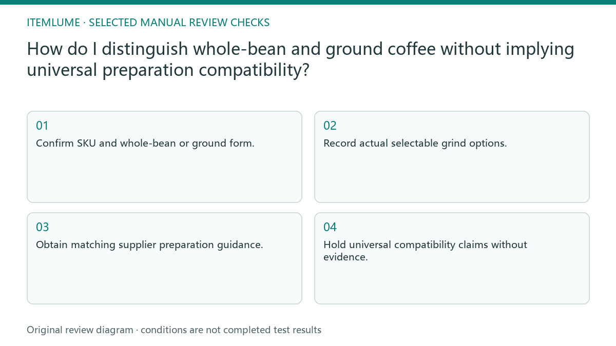 Manual review diagram for: How do I distinguish whole-bean and ground coffee without implying universal preparation compatibility?