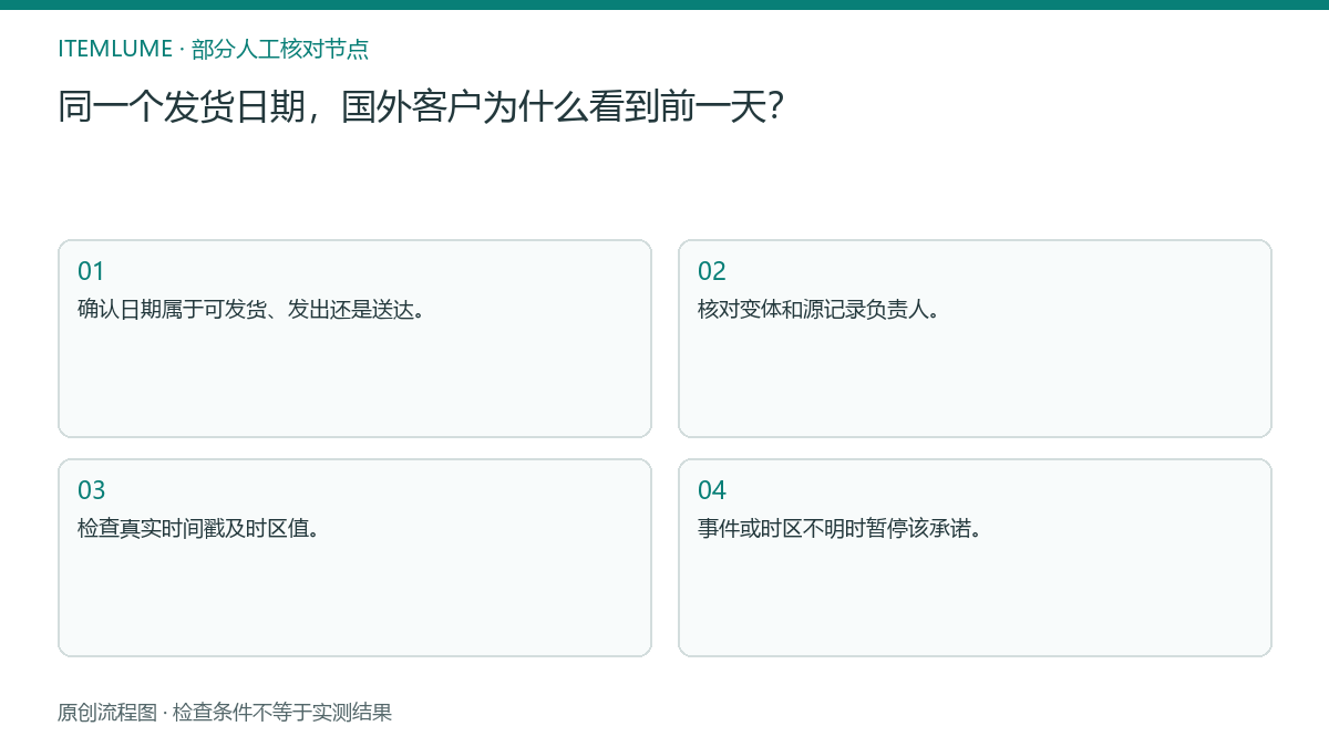本题人工核对流程图：同一个发货日期，国外客户为什么看到前一天？