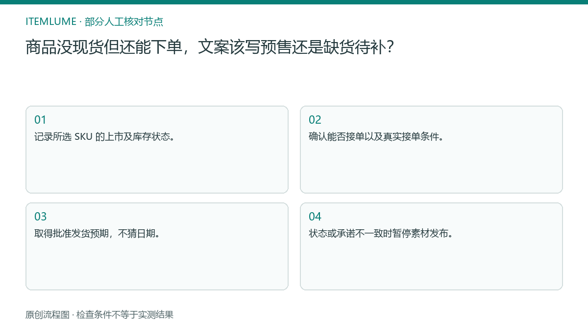 本题人工核对流程图：商品没现货但还能下单，文案该写预售还是缺货待补？