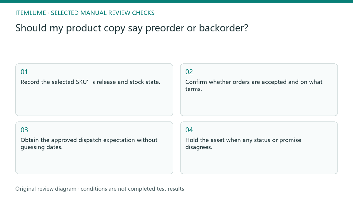 Manual review diagram for: Should my product copy say preorder or backorder?
