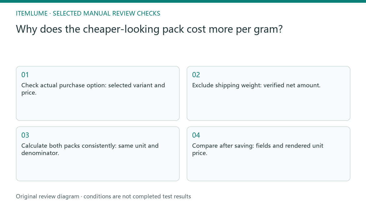 Manual review diagram for: Why does the cheaper-looking pack cost more per gram?