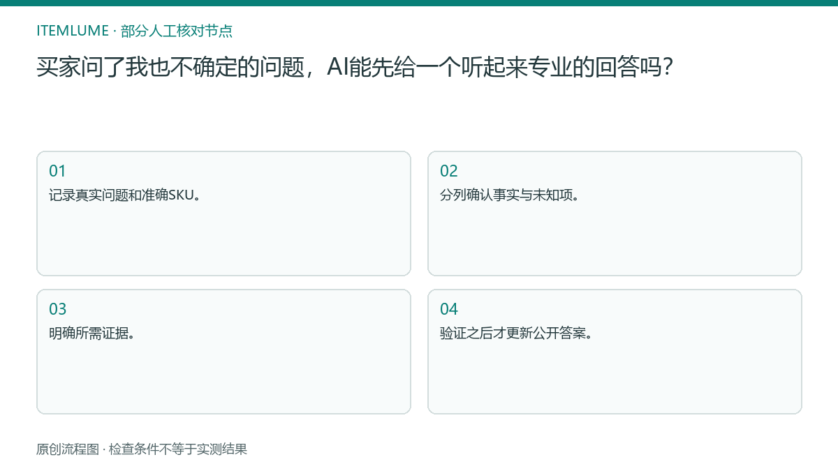 本题人工核对流程图：买家问了我也不确定的问题，AI能先给一个听起来专业的回答吗？