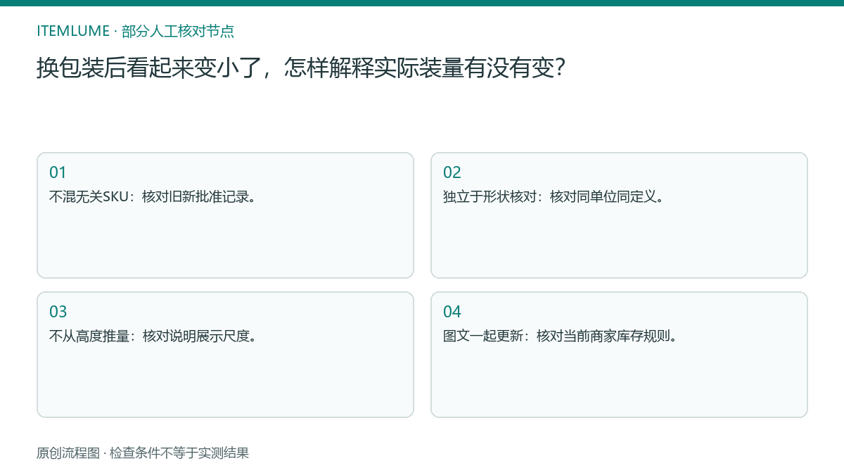 本题人工核对流程图：换包装后看起来变小了，怎样解释实际装量有没有变？