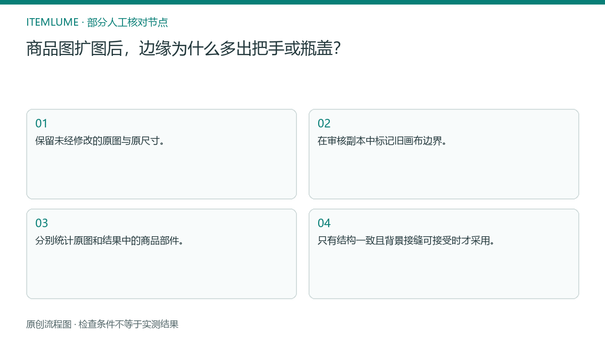 本题人工核对流程图:商品图扩图后,边缘为什么多出把手或瓶盖?
