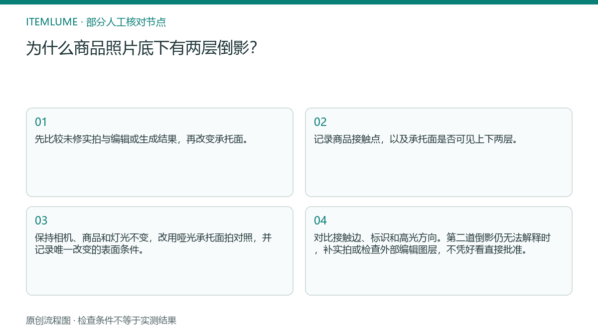 本题人工核对流程图：为什么商品照片底下有两层倒影？