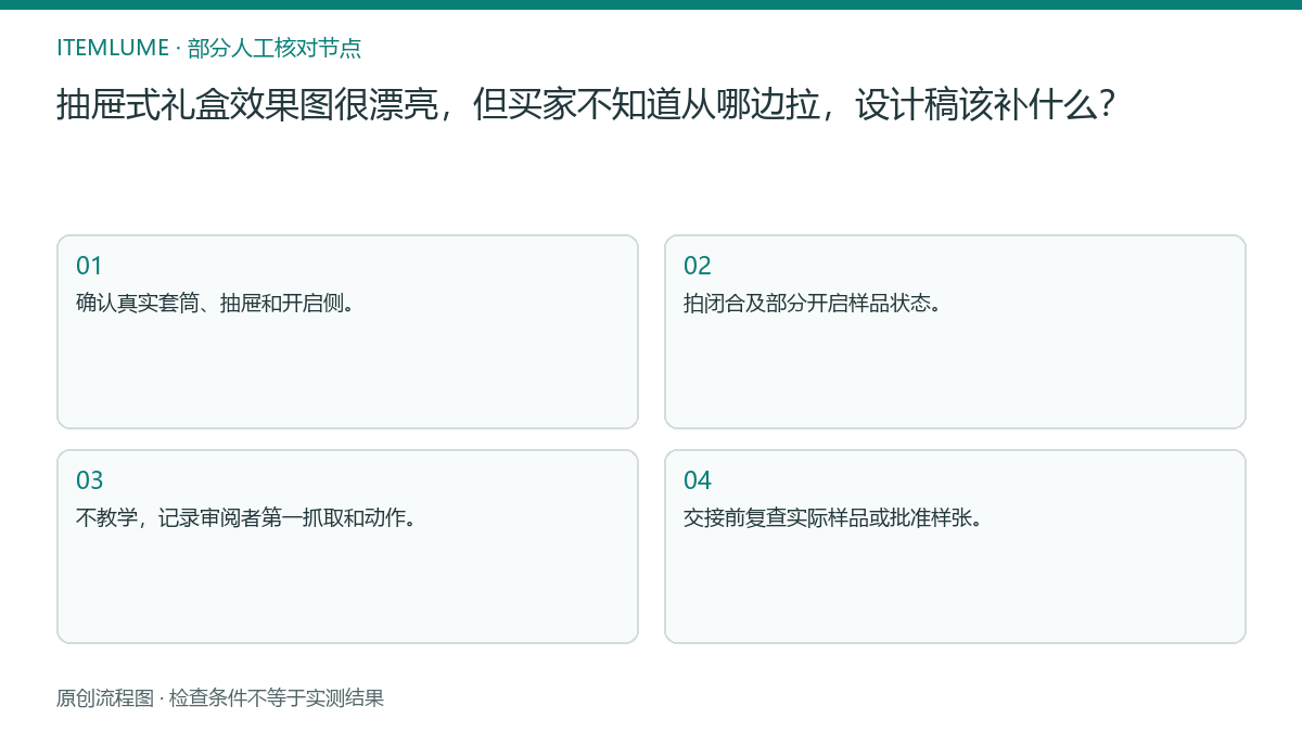 本题人工核对流程图:抽屉式礼盒效果图很漂亮,但买家不知道从哪边拉,设计稿该补什么?