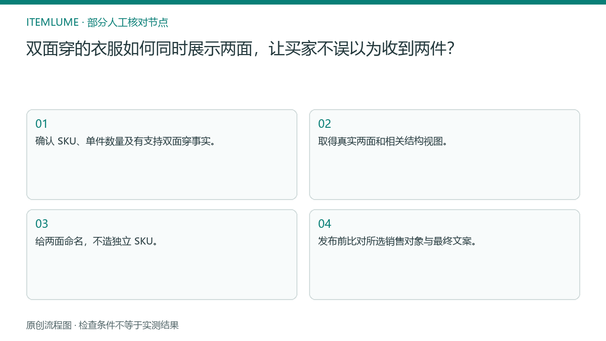 本题人工核对流程图：双面穿的衣服如何同时展示两面，让买家不误以为收到两件？