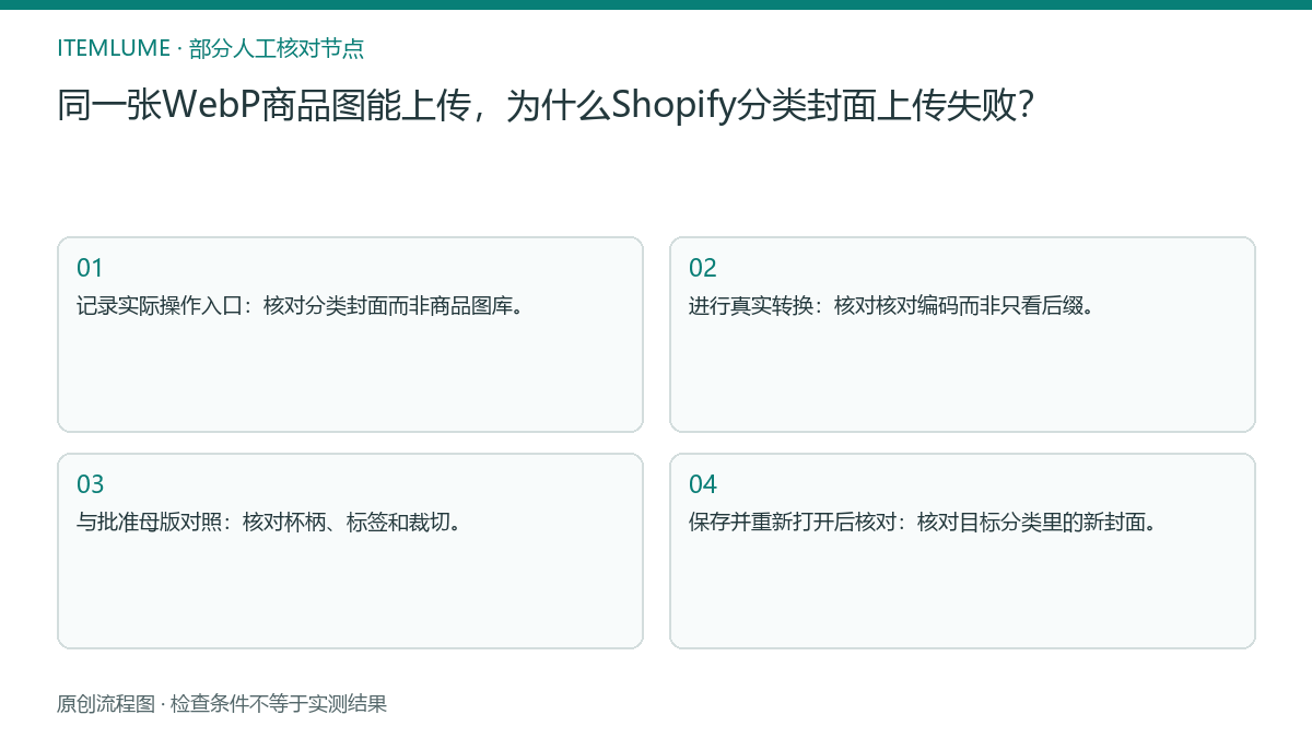 本题人工核对流程图：同一张WebP商品图能上传，为什么Shopify分类封面上传失败？
