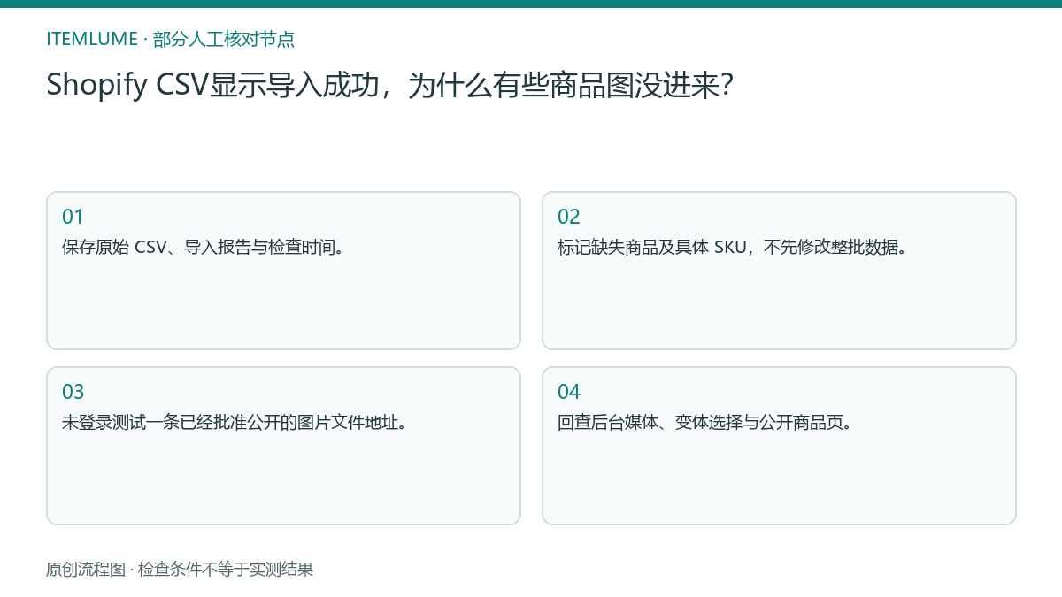 本题人工核对流程图:Shopify CSV显示导入成功,为什么有些商品图没进来?
