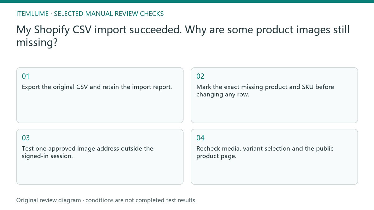 Manual review diagram for: My Shopify CSV import succeeded. Why are some product images still missing?