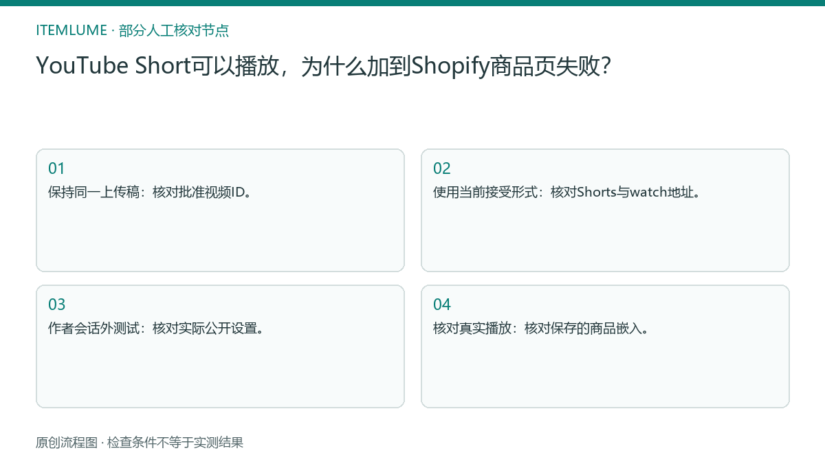 本题人工核对流程图:YouTube Short可以播放,为什么加到Shopify商品页失败?