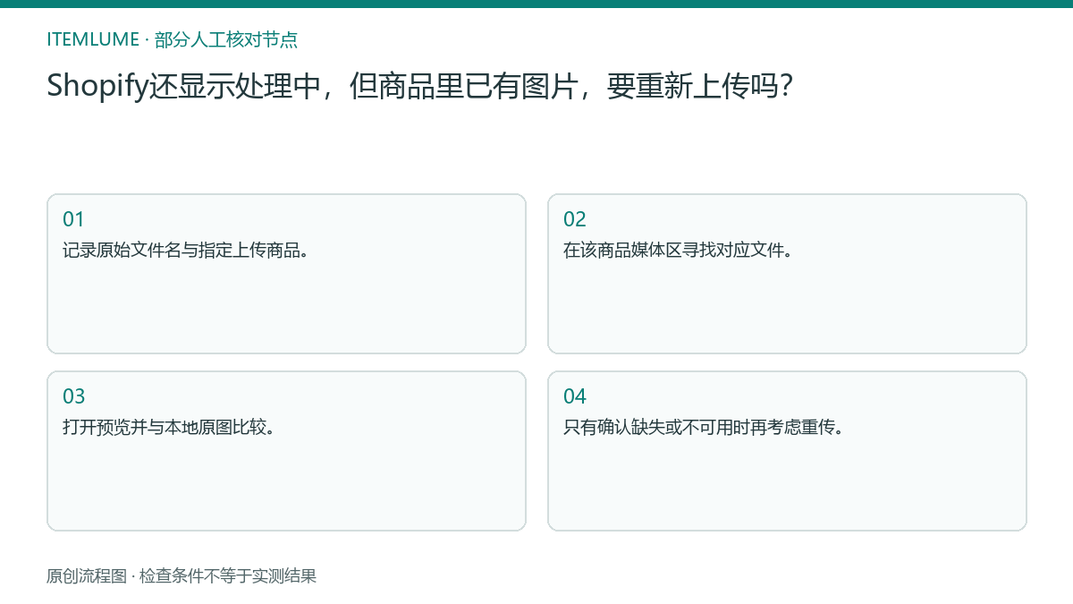 本题人工核对流程图：Shopify还显示处理中，但商品里已有图片，要重新上传吗？