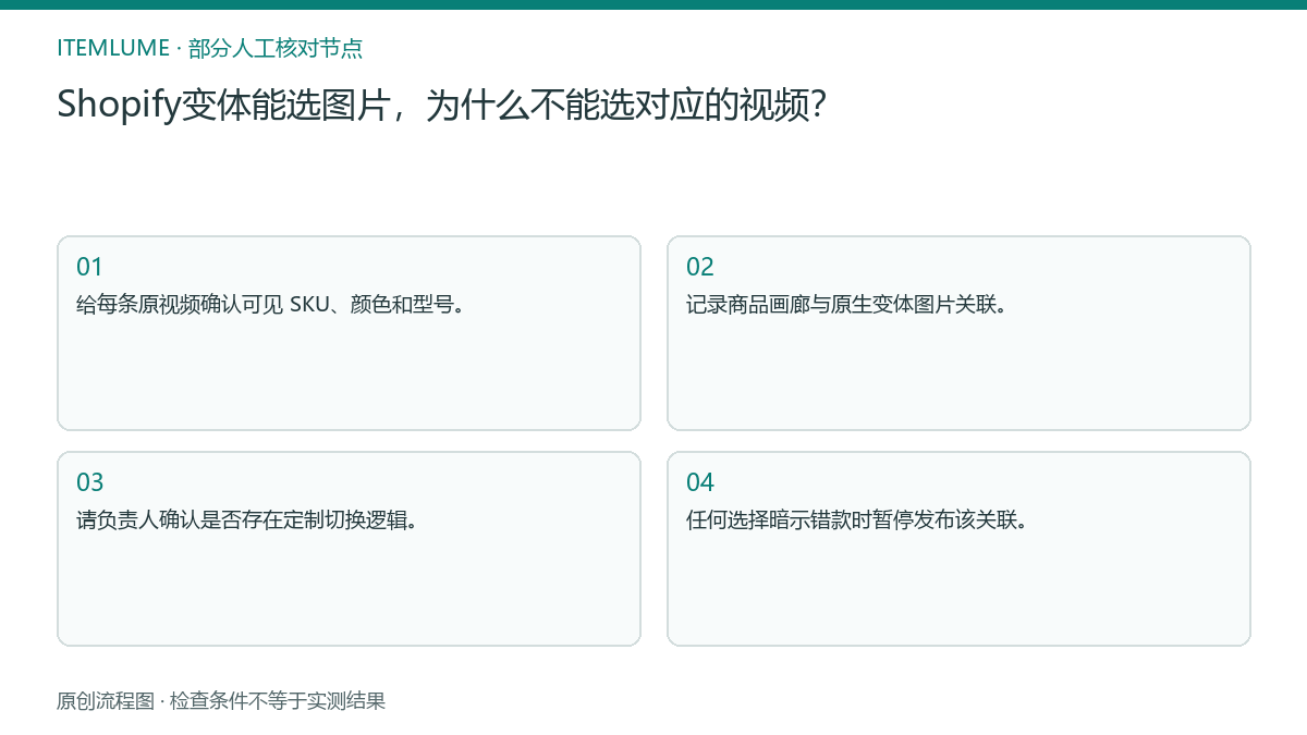 本题人工核对流程图:Shopify变体能选图片,为什么不能选对应的视频?