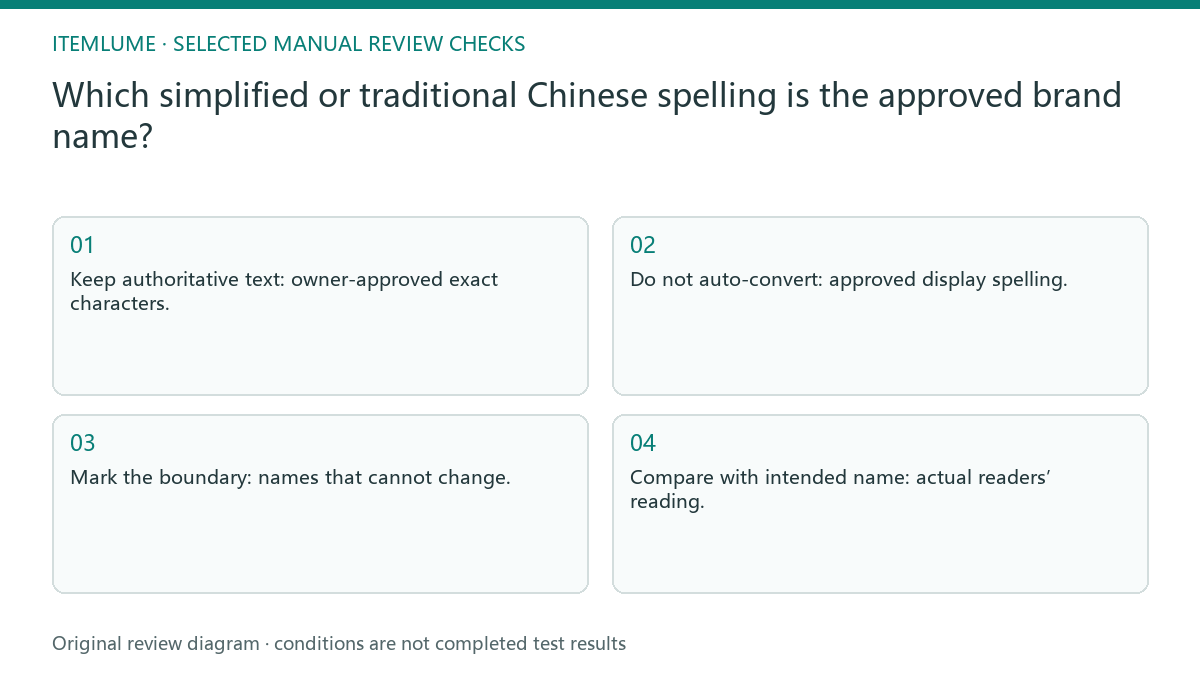 Manual review diagram for: Which simplified or traditional Chinese spelling is the approved brand name?