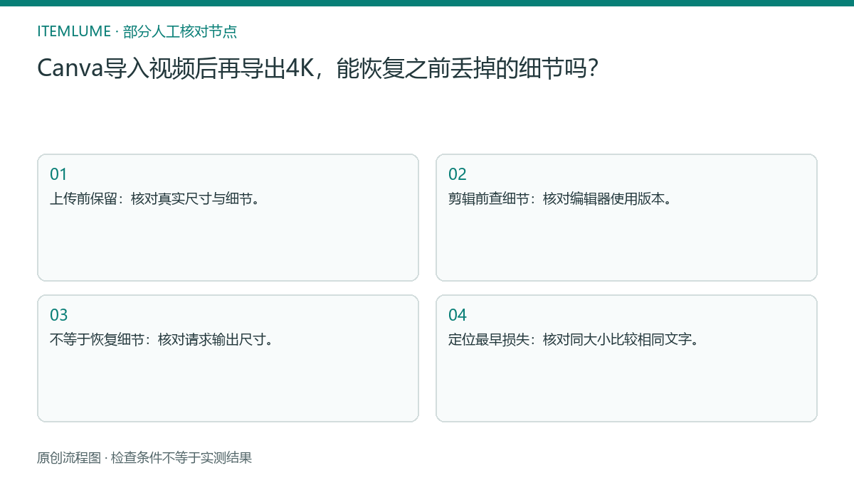 本题人工核对流程图：Canva导入视频后再导出4K，能恢复之前丢掉的细节吗？