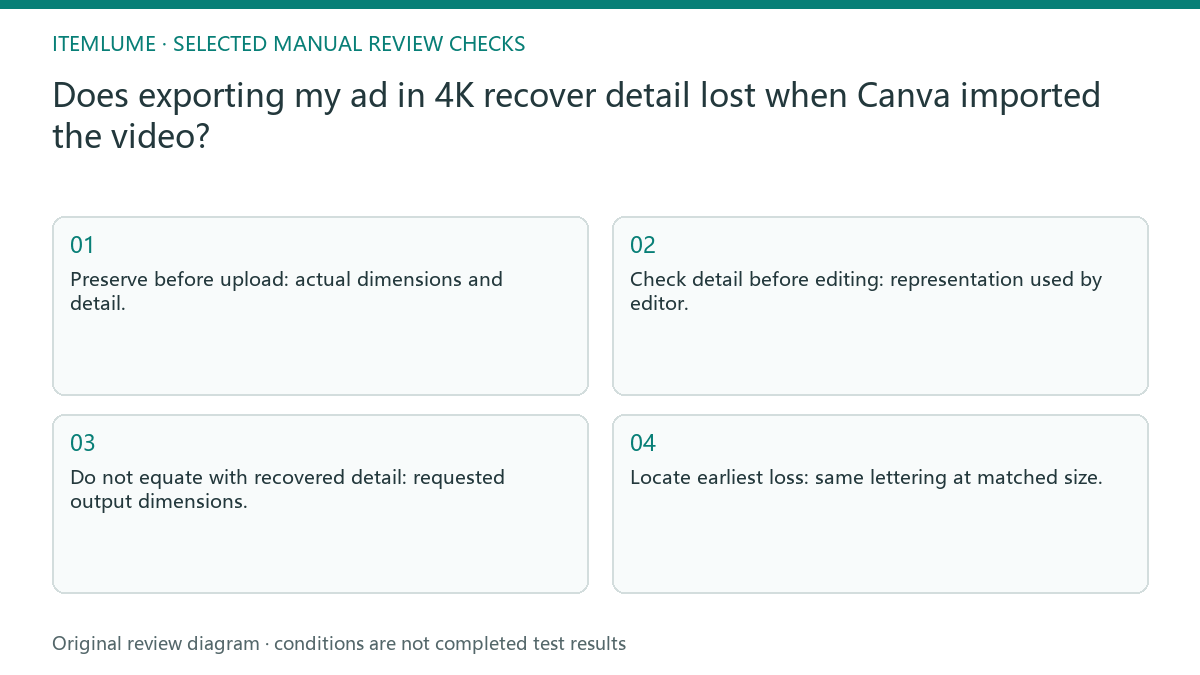 Manual review diagram for: Does exporting my ad in 4K recover detail lost when Canva imported the video?
