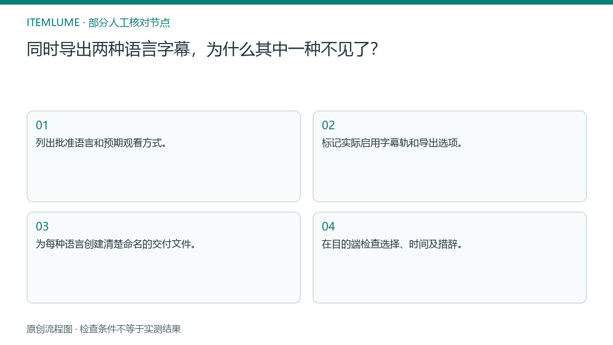 本题人工核对流程图：同时导出两种语言字幕，为什么其中一种不见了？