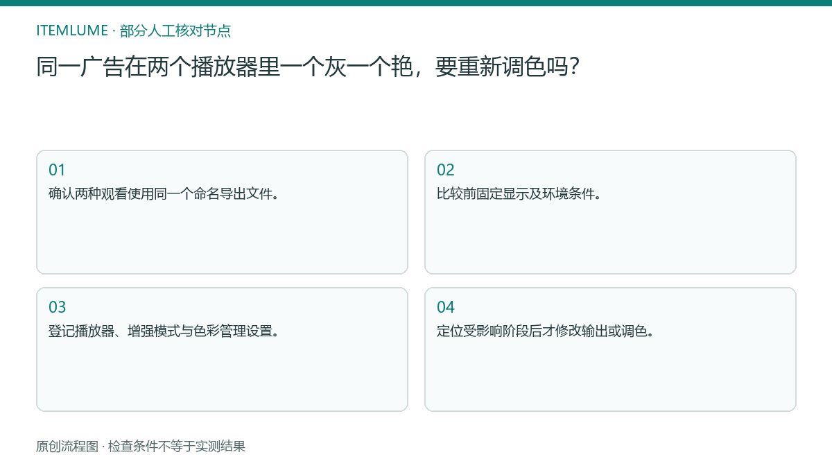 本题人工核对流程图：同一广告在两个播放器里一个灰一个艳，要重新调色吗？