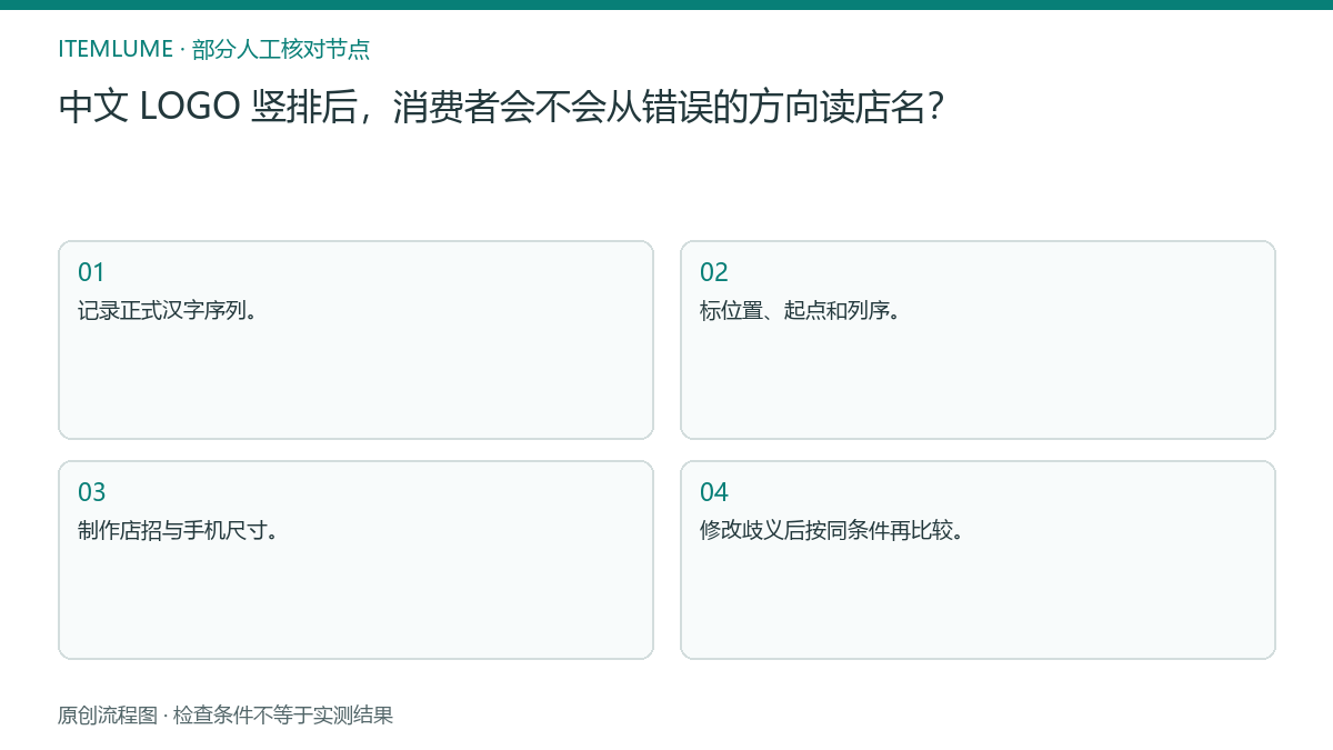 本题人工核对流程图：中文 LOGO 竖排后，消费者会不会从错误的方向读店名？