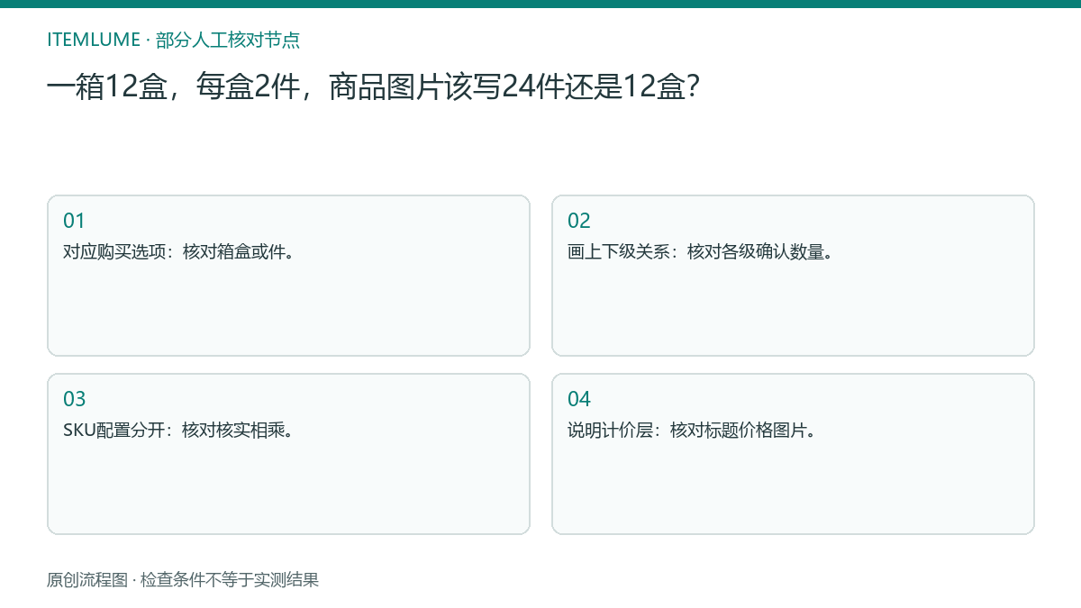 本题人工核对流程图：一箱12盒，每盒2件，商品图片该写24件还是12盒？
