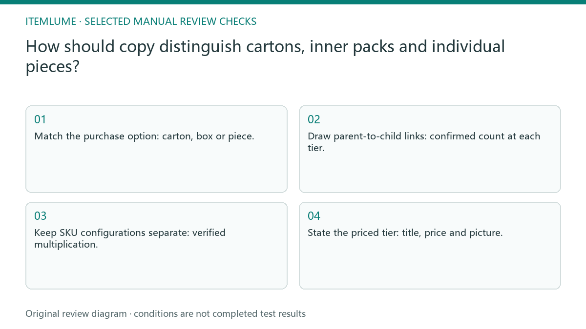 Manual review diagram for: How should copy distinguish cartons, inner packs and individual pieces?