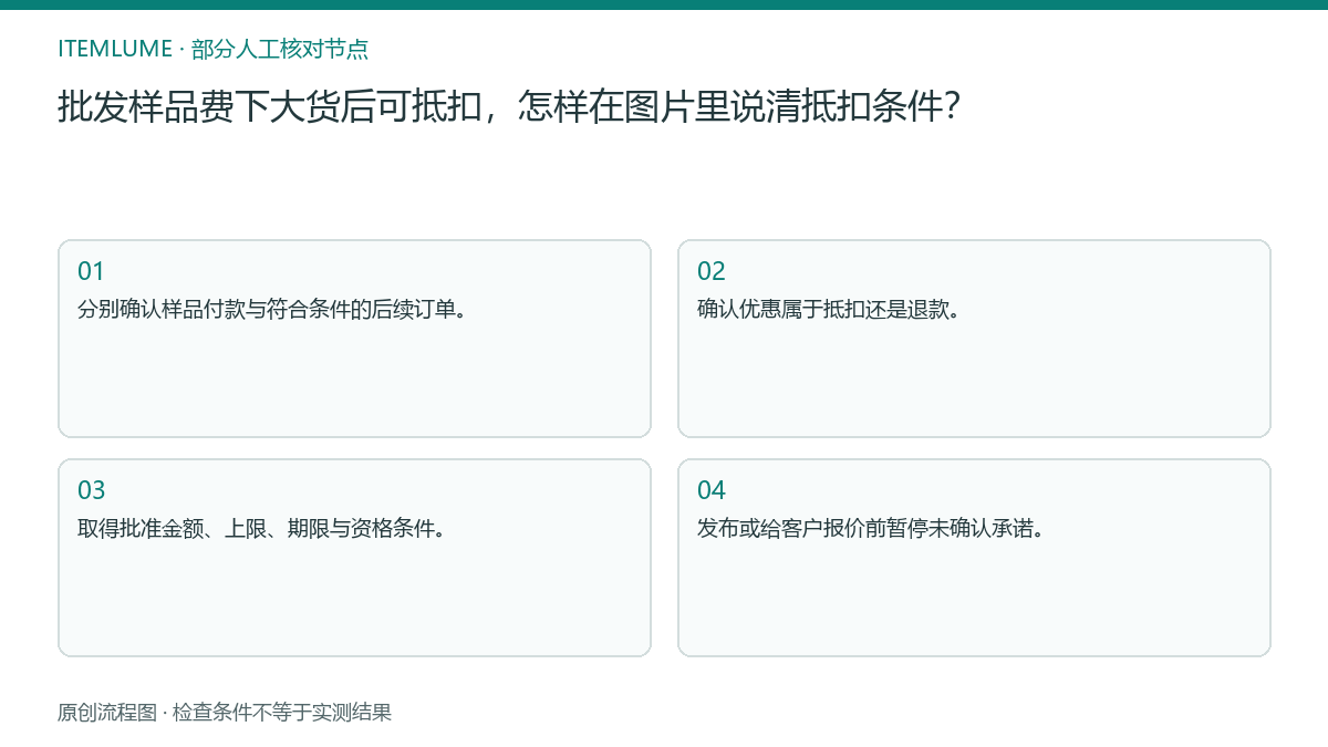 本题人工核对流程图：批发样品费下大货后可抵扣，怎样在图片里说清抵扣条件？