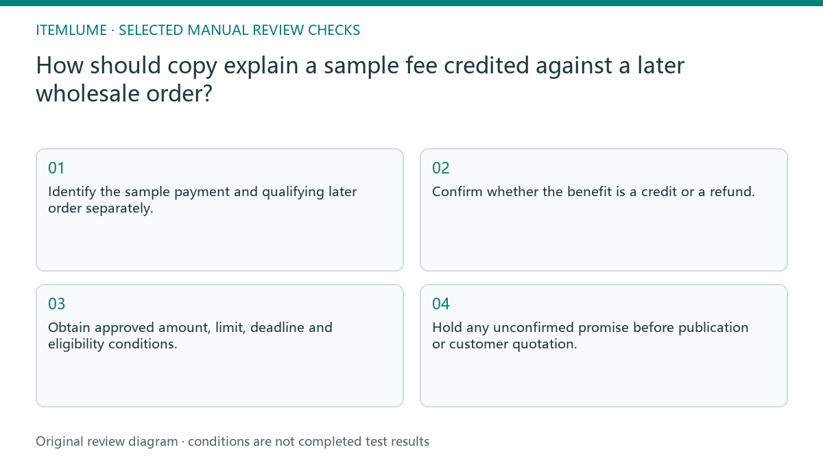 Manual review diagram for: How should copy explain a sample fee credited against a later wholesale order?