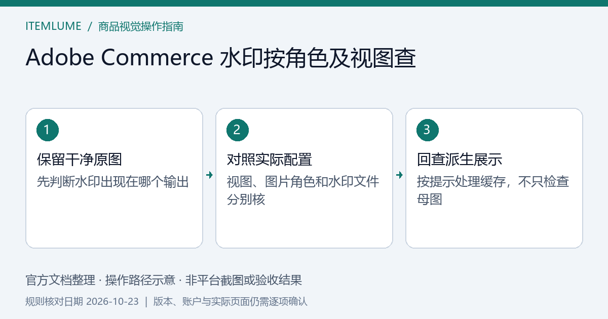 原始文件、店铺视图水印配置和不同图片角色输出的核对示意
