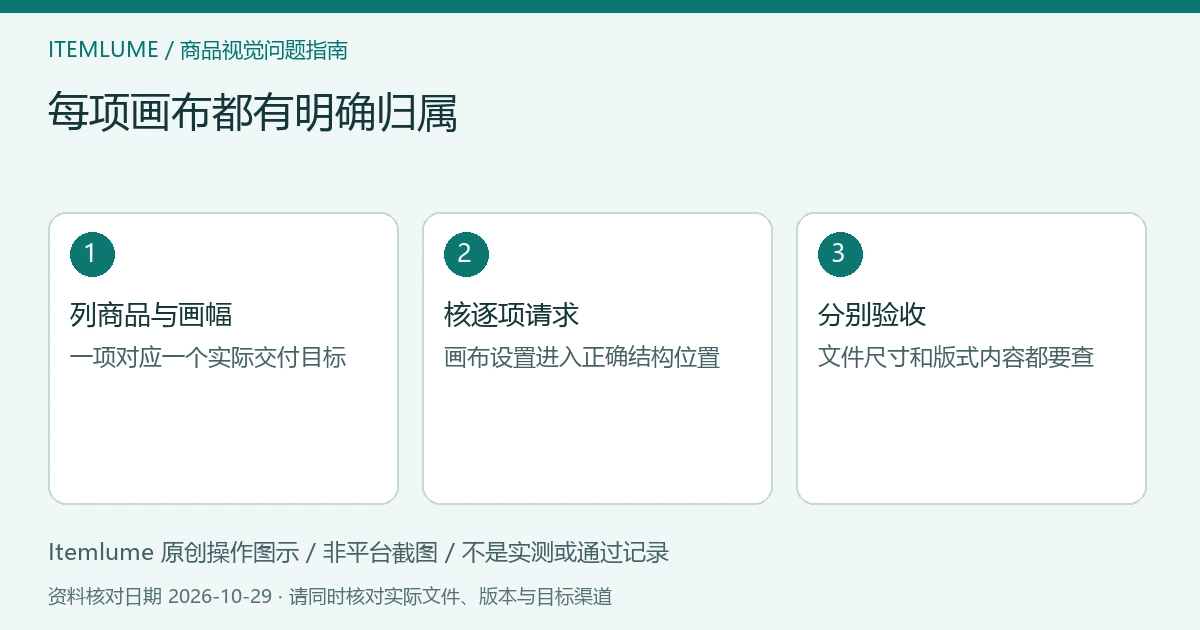 原创批次画布示意：商品与目标画幅配对、逐项核请求、尺寸与内容分别验收；非接口截图