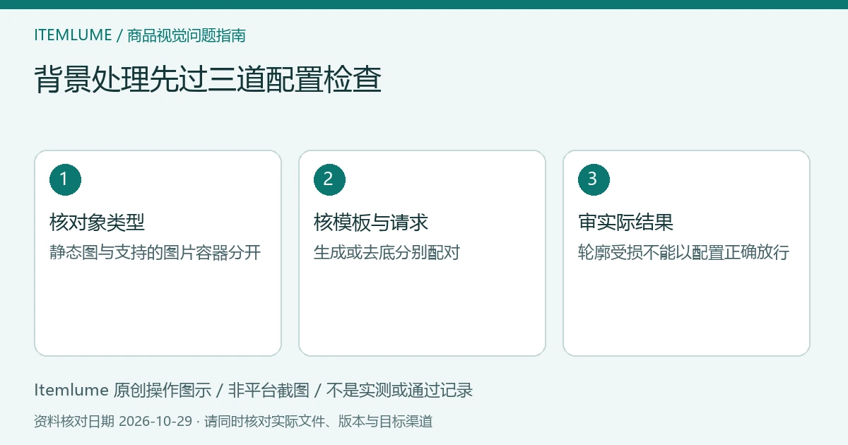 原创背景处理示意:图片容器类型、模板选择、请求配置三层核对;非软件截图