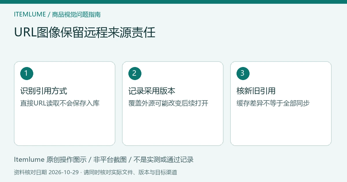 邮件远程图片引用示意：确认URL来源、保留采用版本、评估覆盖后的旧信影响；不是素材库截图。