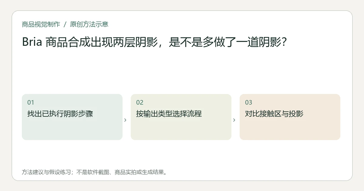 原创方法示意：找出已执行阴影步骤；按输出类型选择流程；对比接触区与投影。非工具界面、商品实拍或测试结果。