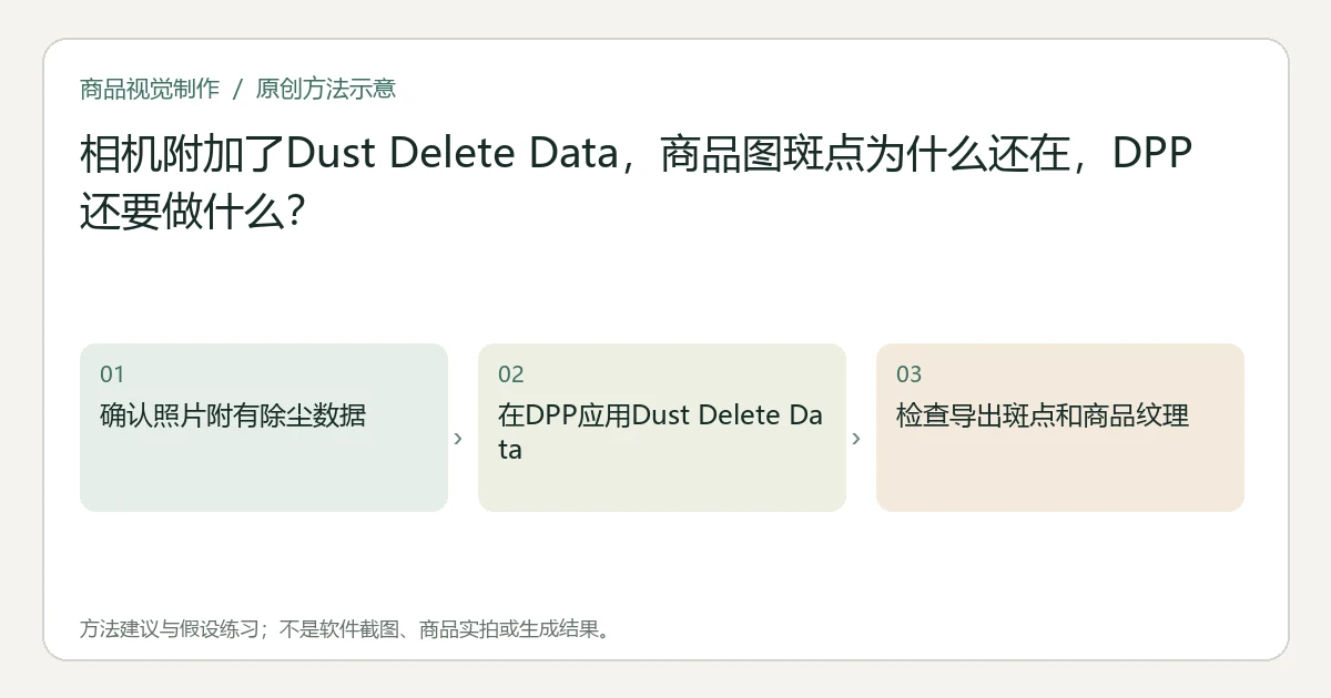 原创方法示意:确认照片附有除尘数据;在DPP应用Dust Delete Data;检查导出斑点和商品纹理。非工具界面、商品实拍或测试结果。
