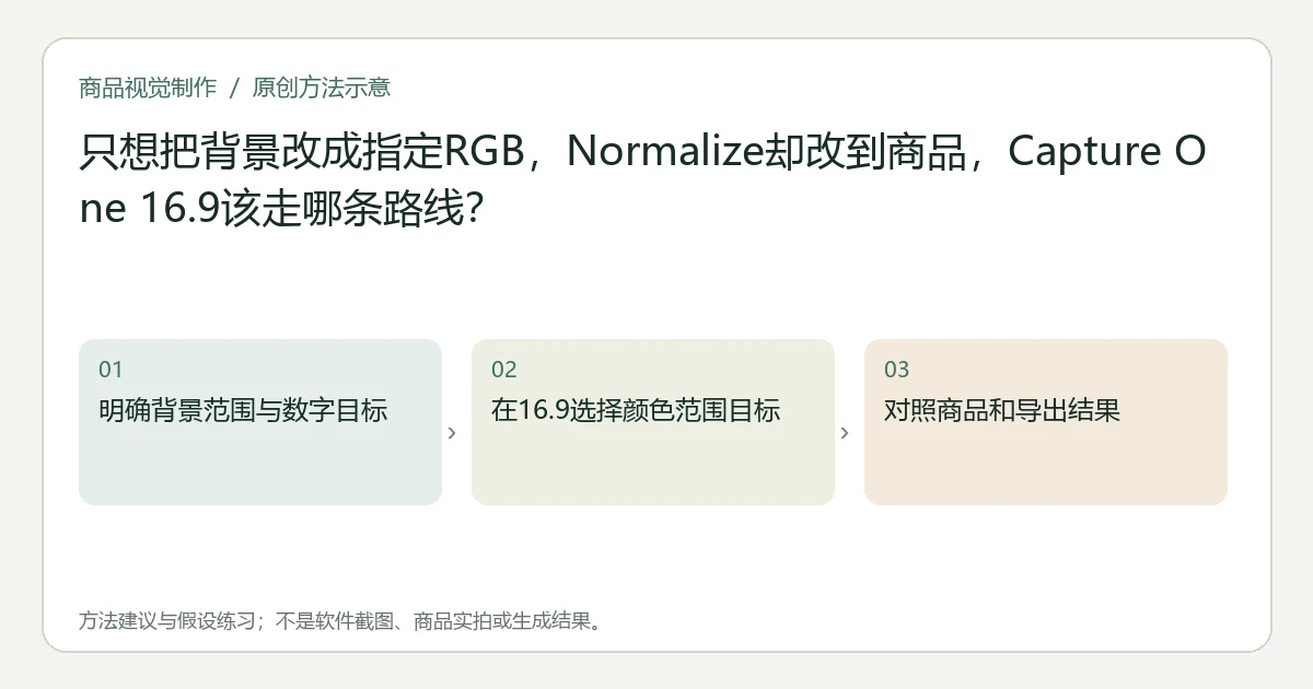 原创方法示意：明确背景范围与数字目标；在16.9选择颜色范围目标；对照商品和导出结果。非工具界面、商品实拍或测试结果。