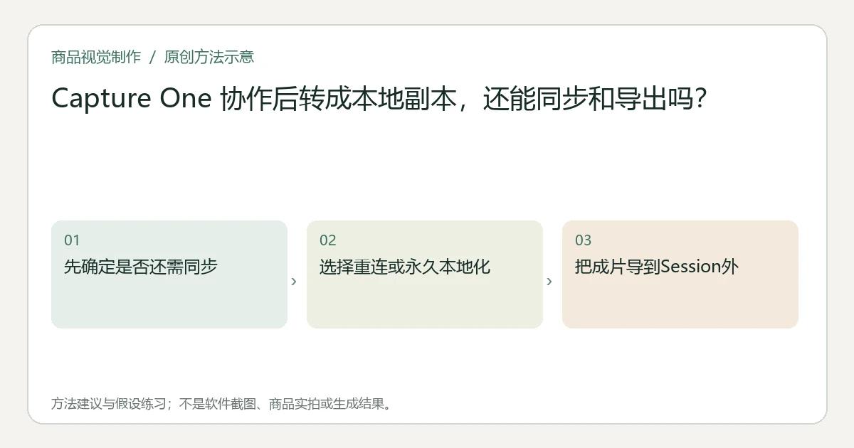 原创方法示意：先确定是否还需同步；选择重连或永久本地化；把成片导到Session外。非工具界面、商品实拍或测试结果。
