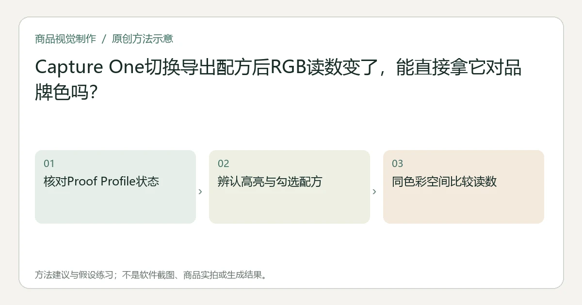 原创方法示意:核对Proof Profile状态;辨认高亮与勾选配方;同色彩空间比较读数。非工具界面、商品实拍或测试结果。