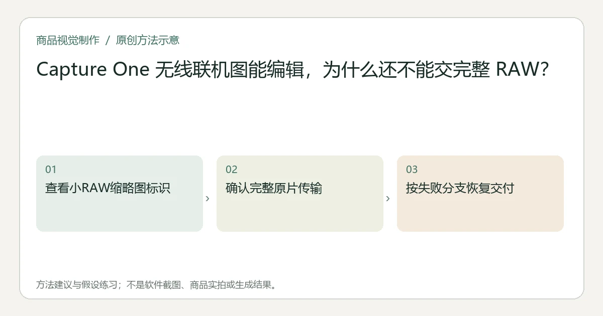 原创方法示意:查看小RAW缩略图标识;确认完整原片传输;按失败分支恢复交付。非工具界面、商品实拍或测试结果。
