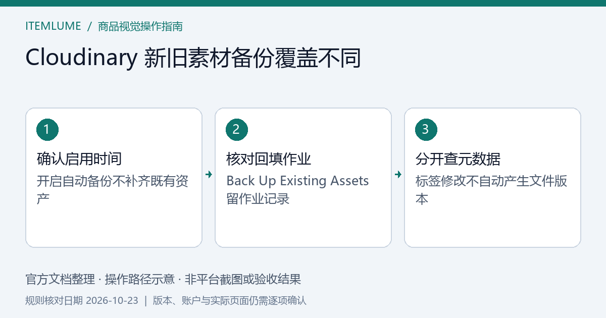 新增上传、旧素材回填和仅修改标签三条备份覆盖路径示意，非平台实测截图