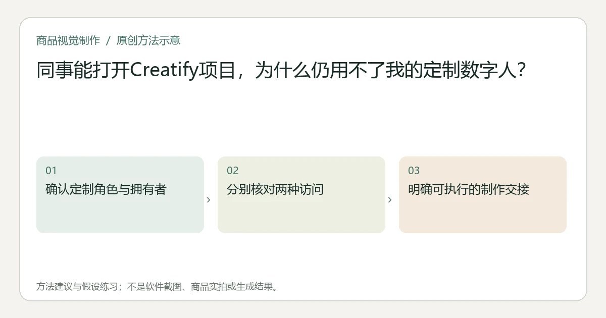原创方法示意：确认定制角色与拥有者；分别核对两种访问；明确可执行的制作交接。非工具界面、商品实拍或测试结果。