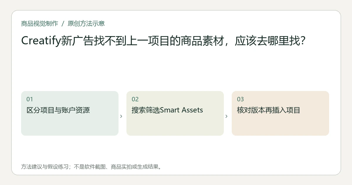 原创方法示意：区分项目与账户资源；搜索筛选Smart Assets；核对版本再插入项目。非工具界面、商品实拍或测试结果。